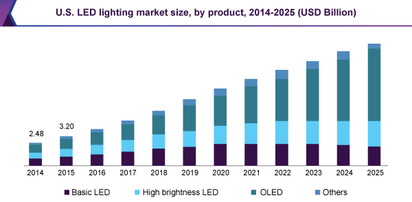 us-led-lighting-market